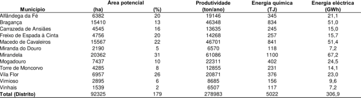 Tabela 23: Estimativa da energia disponível anualmente a partir da biomassa produzida por  município do Distrito de Bragança com base nos cenários formulados