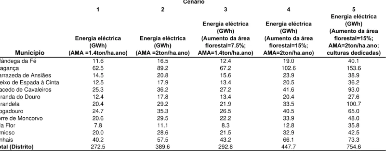 Tabela 25) verifica-se uma oferta considerável passível de, por exemplo, permitir a instalação  de centrais termoeléctricas (Tabela 26)