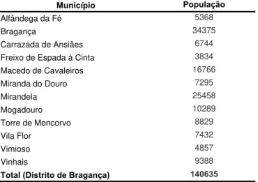 Tabela 12: População por município do Distrito de Bragança 
