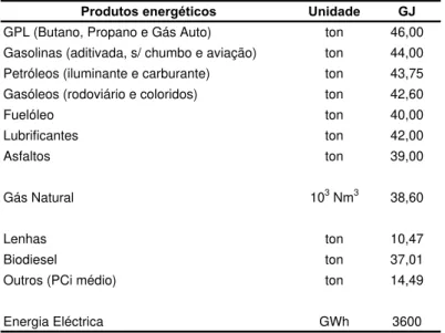 Tabela 14:Factores de conversão usados na análise energética. 