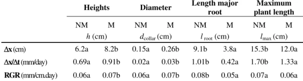 Table 1 - Growth parameters of the plants in terms of heights (h), stem diameter at the collar  level (D collar )