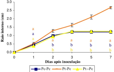 Figura 1. Valores médios (±SE, n=6) do raio interno (Ri) de Pc nos sistemas Pc + Pc, Pt + Pc e PtÆPc em  meio PDA
