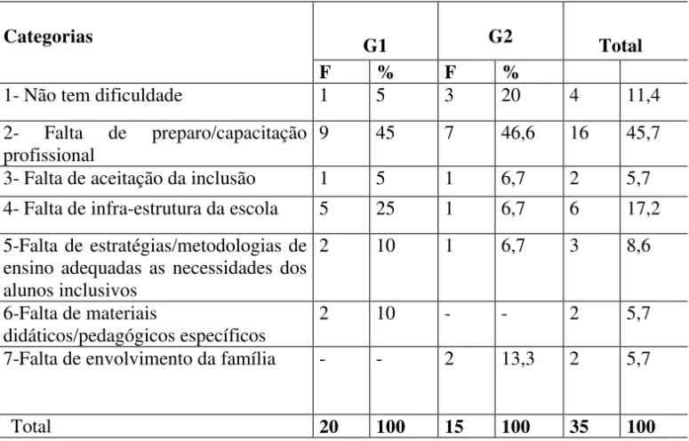 Tabela 3 – Dificuldades quanto à implantação da educação inclusiva.