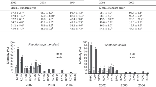Fig. 6. Total mortality, before the dry season (bds) and after the dry season (ads), during the 3 years, for PM and CS species, according to the treatments