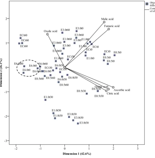 Figure 2. PCA biplot of objects and component loadings. 