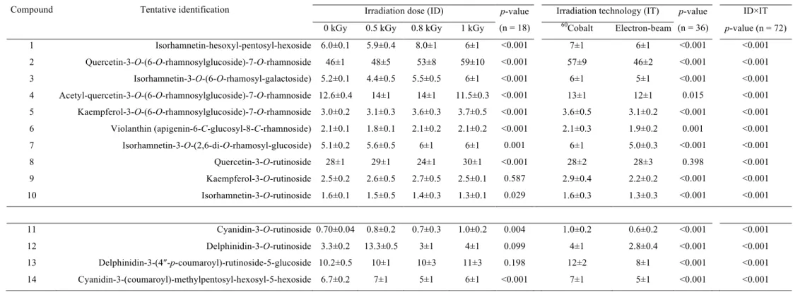 Table 2 . Quantification (mg/g of dried plant, for compounds  1-10 ; µg/g of dried plant, for compounds  11-14 ) of the phenolic compounds in Viola  tricolor extracts according to the irradiation dose (ID) and irradiation technology (IT).