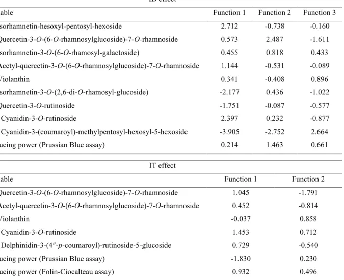 Table 4.  Canonical discriminant functions coefficients obtained to each variable selected when analyzing the ID and IT effects