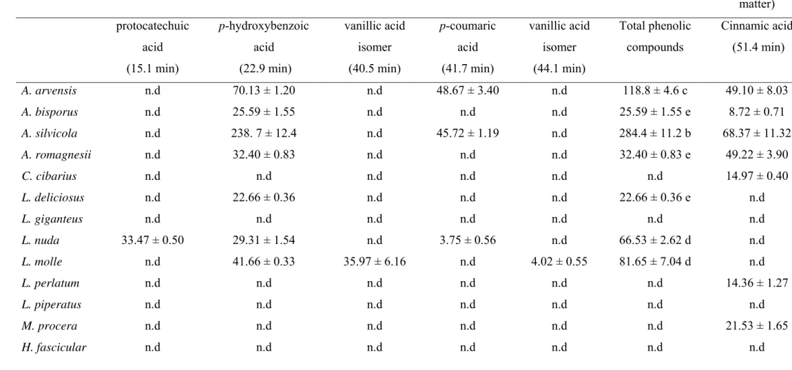 Table 2. Phenolic acids found in the mushroom samples. In each column different letters mean significant differences (p &lt; 0.05)