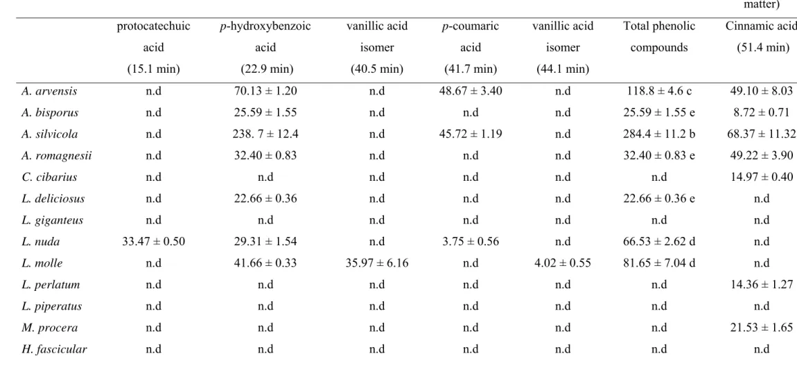 Table 2. Phenolic acids found in the mushroom samples. In each column different letters mean significant differences (p < 0.05)