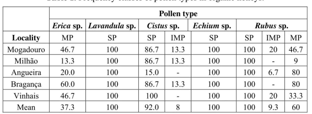 Table 1. Frequency classes of pollen types in organic honeys. 