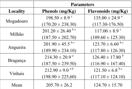 Table 3. Differences in phenols and flavonoids mean concentrations among regions. 