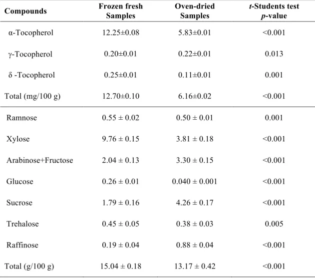 Table 1. Composition of Stevia rebaudiana leaves in tocopherols and free sugars (mean 