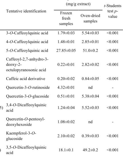 Table 2.  Phenolic compounds identification and quantification in Stevia rebaudiana leaves