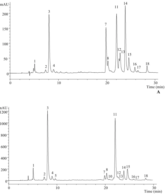 Figure 1.  Phenolic compounds profile of oven-dried  Stevia rebaudiana  leaves recorded  at 370 (A) and 280 (B) nm