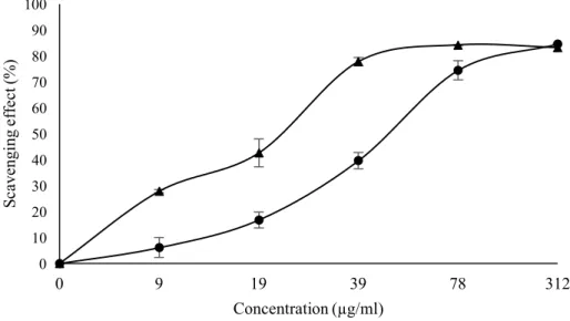 Figure 2. Percentage of scavenging activity on DPPH radicals in extracts of frozen fresh ( ) and oven- oven-dried samples ( ) of  Stevia rebaudiana 