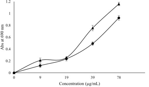 Figure  3.  Reducing  power  in  extracts  of  frozen  fresh  ( )  and  oven-dried  samples  ( )  of  Stevia  rebaudiana   (higher  absorbance  indicates  higher  reducing  power)