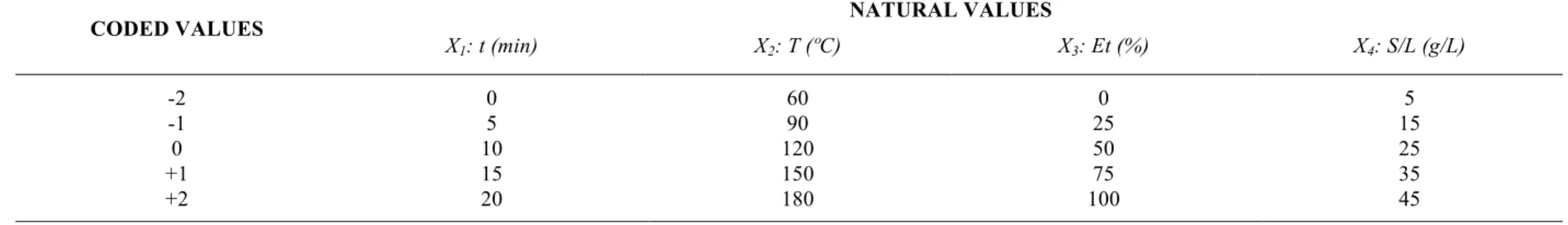 Table 1 - Coded and natural values of the optimization parameters used in the RSM analysis
