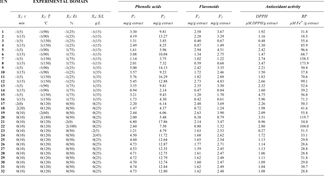 Table 2 - Numerical values of the responses obtained under the conditions designed in Table 1