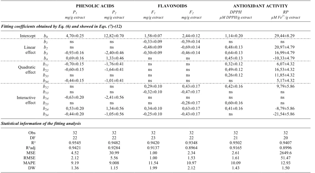 Table 3 - Parametric estimations of the 5-level full factorial design fitted to the second-order polynomial model of Eq