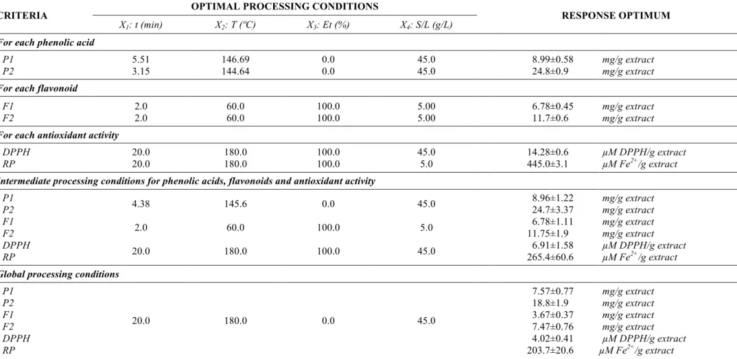 Table 4 - Optimal processing conditions in natural values that lead to optimal response values