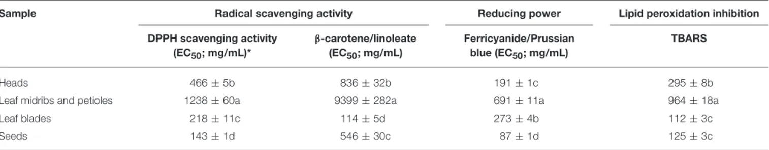 TABLE 5 | Antioxidant properties of hydromethanolic extracts of cardoon heads, leaf midribs and petioles, leaf blades, and seeds (EC 50 values in µg mL −1 ; mean ± SD, n = 3).