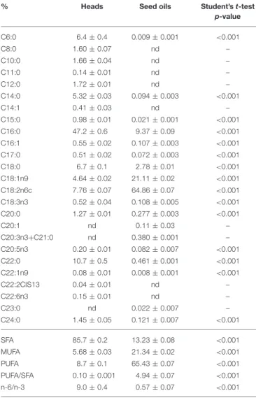 TABLE 2 | Fatty acids composition of cardoon heads and seed oils (%; mean values ± SD, n = 3).