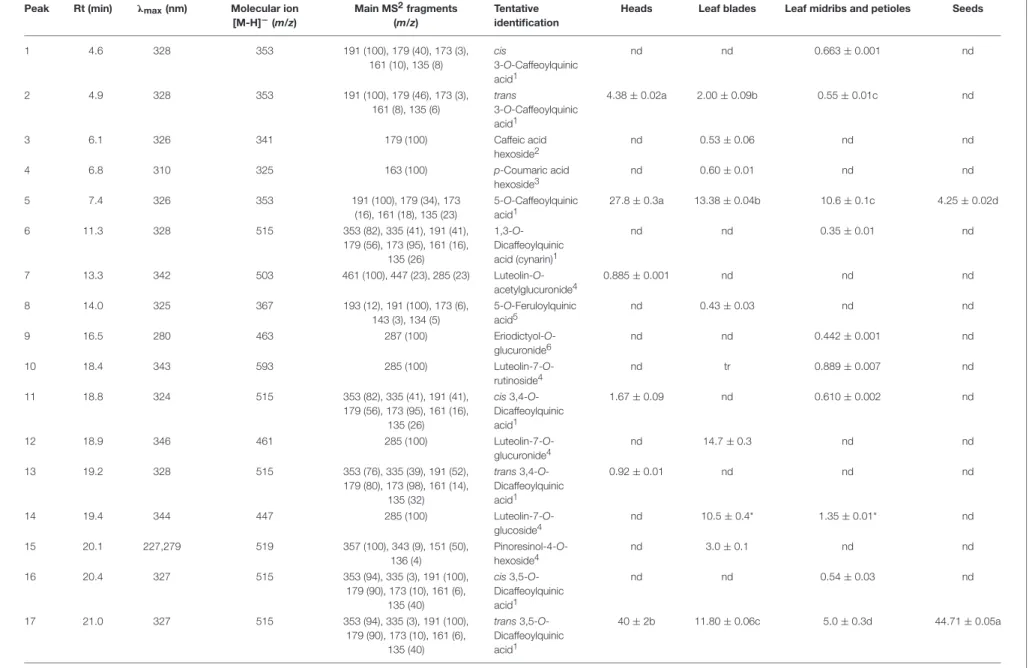 TABLE 4 | Retention time (Rt), wavelengths of maximum absorption in the visible region (λ max ), mass spectral data and tentative identification, and phenolic compounds quantification in cardoon heads, leaf blades,