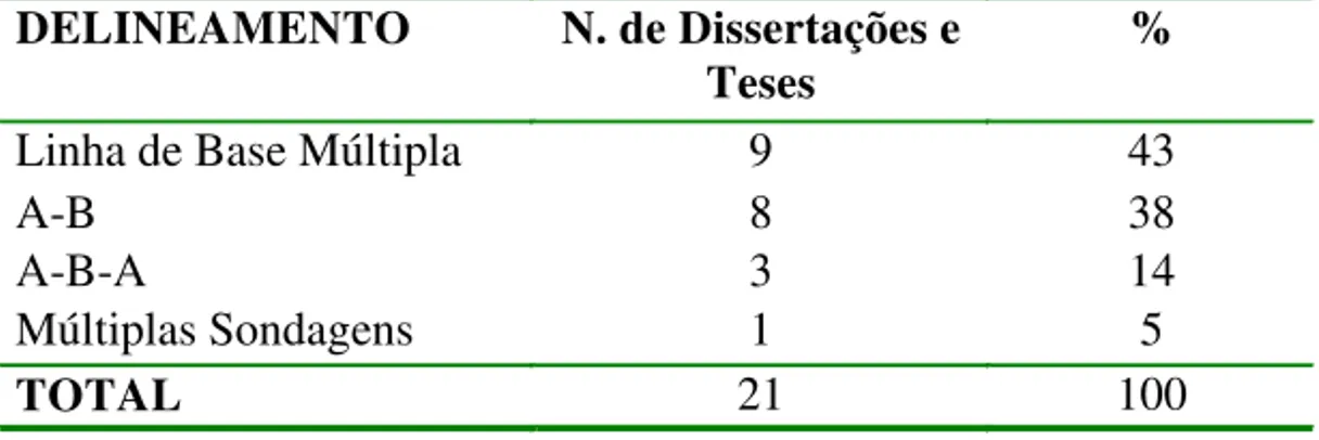 Tabela 3 - Distribuição de frequências absolutas e relativas dos delineamentos intrassujeitos presentes nas dissertações e teses.