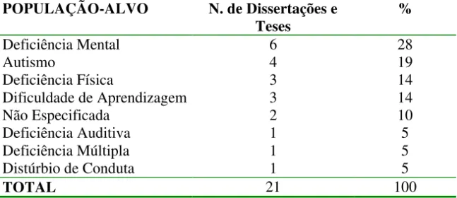 Tabela 1 - Distribuição de frequências absolutas e relativas da população-alvo presente nas dissertações e teses.