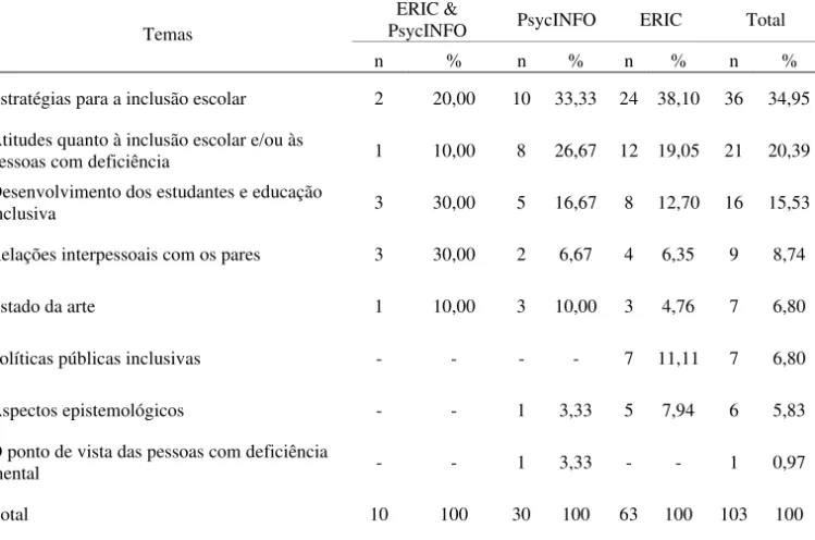 Tabela 4 -  Temas dos artigos por base de dados.