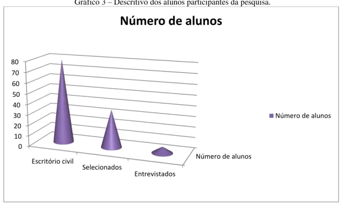 Gráfico 3  –  Descritivo dos alunos participantes da pesquisa. 