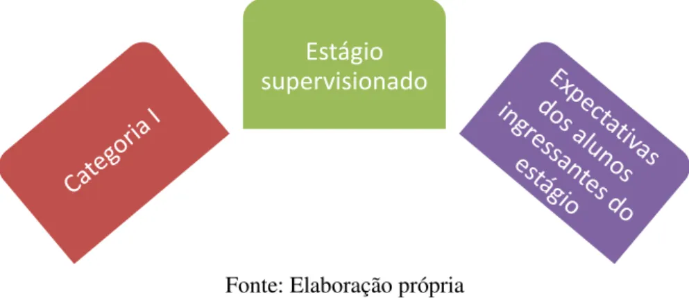 Figura 4  –  Categoria I - Expectativas dos alunos ingressantes do estágio 