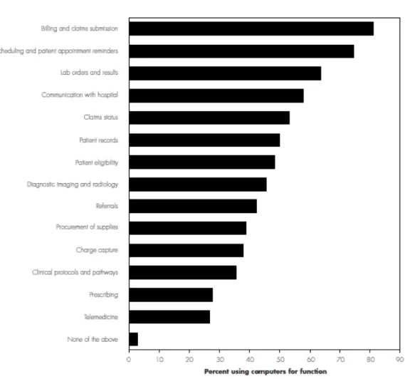 Gráfico 2 – Distribuição percentual das funções para as quais o médico usa o computador