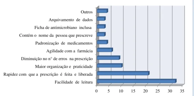 Gráfico 3 – Distribuição de respostas sobre as vantagens da prescrição médica eletrônica segundo os  profissionais entrevistados