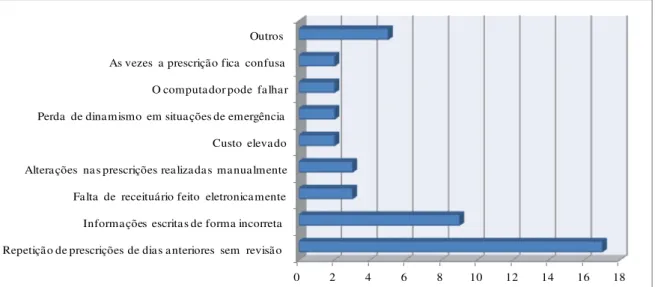 Gráfico 4 – Distribuição das respostas sobre as desvantagens da prescrição médica eletrônica segundo os  profissionais entrevistados