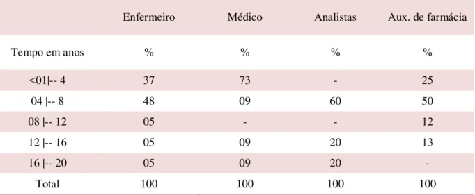 Tabela 3 – Distribuição dos percentuais relativos ao tempo de profissão, conforme a categoria profissional