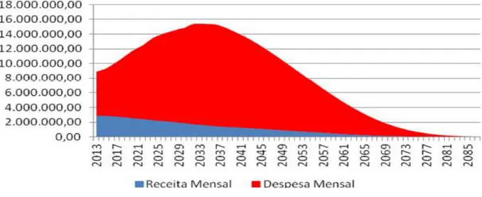 GRÁFICO 2  –  Projeção de Desequilíbrio entre Receitas e Despesas Mensais dos RPPS dos  Municípios de Pernambuco (2013 a 2085)  