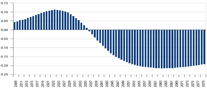 GRÁFICO 18  – Custo de Transição da Previdência Complementar dos Servidores Públicos da  União (em % do PIB) 