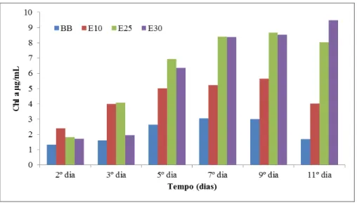 Figura  4.6:  Variação  da  concentração  da  Chl  a  (µg/mL),  para  C.  vulgaris  incubada  com  diferentes  concentrações aquosas de alecrim a frio com 21 dias de extração.