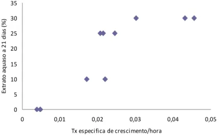 Figura 4.7: Relação entre a taxa específica de crescimento (h -1 ) da C. vulgaris e a concentração de extrato  aquoso de alecrim a frio com 21 dias