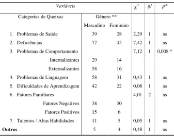 Tabela 1 - Diferença entre gênero nas categorias dos motivos da identificação como estudante com necessidades educacionais especiais.