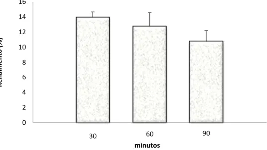 Figura  1-  Rendimento  de  extracção  (média  ±  desvio  padrão  de  três  determinações),  expresso  em  percentagem, de feijão branco “Saint Eloi”, sujeito a diferentes tempos de cozedura em minutos