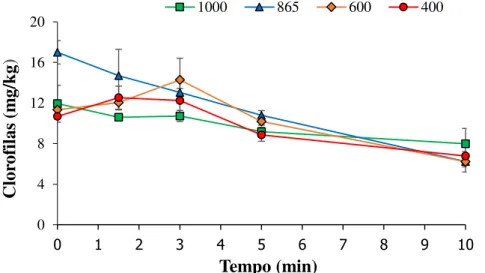 Figura  11.  Mudanças ocorridas no teor de clorofilas (mg/kg) em azeites com diferentes  concentrações  de  fenóis  totais  submetidos  a  diferentes  tempos  de  aquecimento  em  micro-ondas (média±desvio padrão; n = 3)