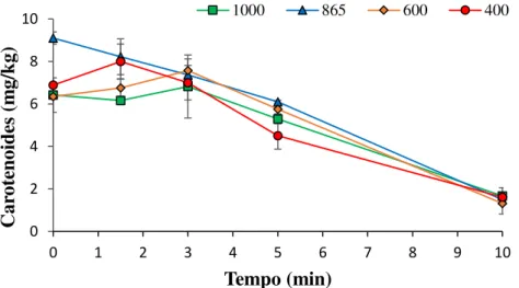 Figura  12.  Mudanças  ocorridas  no  teor  de  carotenoides  (mg/kg)  em  azeites  com  diferentes  concentrações de fenóis totais submetidos a diferentes tempos de aquecimento em micro-ondas