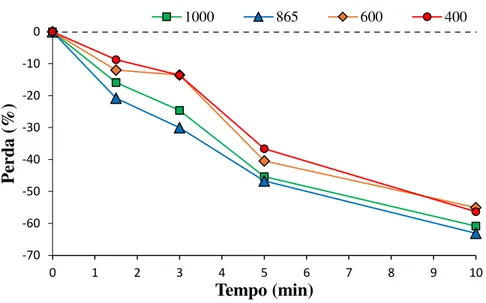 Figura  13.  Efeito  dos  diferentes  tempos  de  aquecimento  em  micro-ondas  na  composição  fenólica de azeites