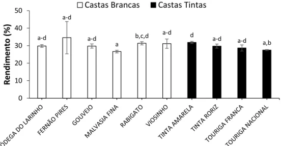 Figura 11 – Rendimento de extração obtidos a partir de extrações aquosas aplicadas às  folhas  das  10  castas  em  estudo  (n  =  3;  média  ±  desvio  padrão)