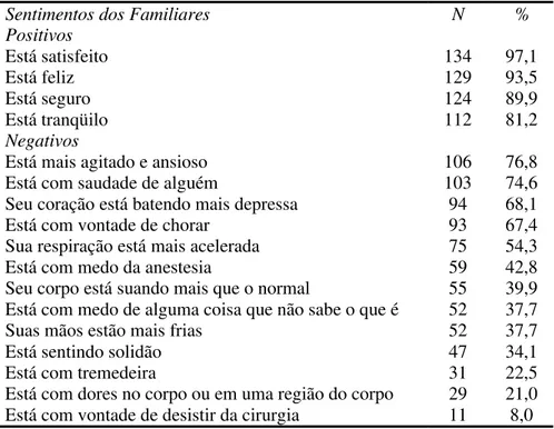 Tabela 1 - Sentimentos dos familiares relativos ao período pré-operatório.