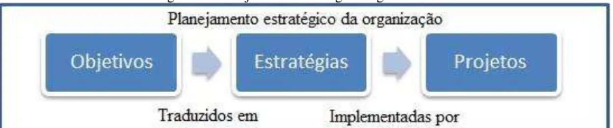 Figura 2- Planejamento estratégico organizacional. 