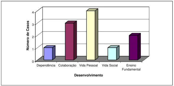 Figura 3 - Desenvolvimento alcançado nos casos de Outras Etiologias (ARÁOZ, 1999).