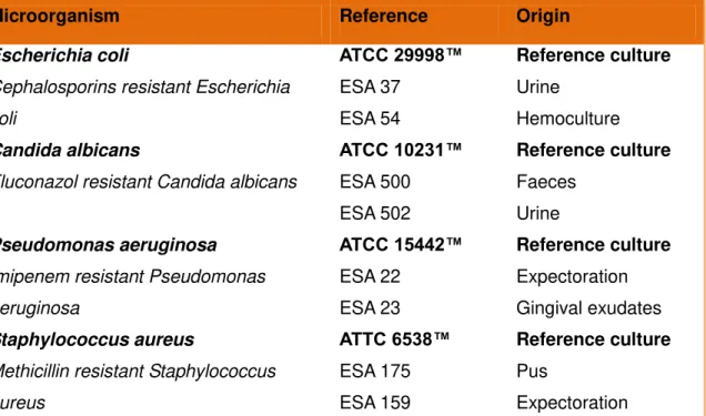 Table  1  –   Microorganisms  used  in  the  present  study  to  test  antimicrobial  activity  of  propolis extracts